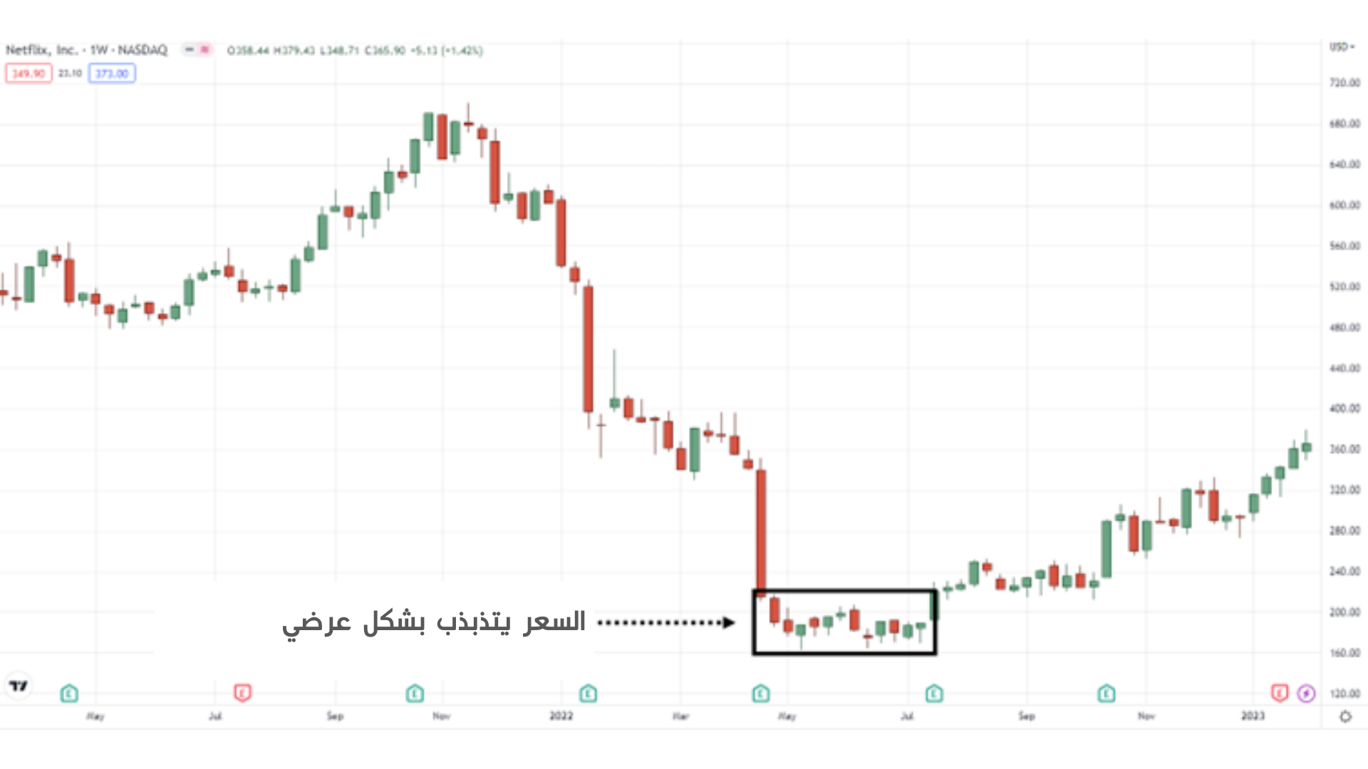 تداول الانهيارات السعرية 9