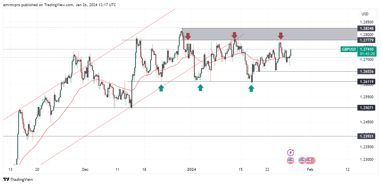 تحليل زوج الجنيه الإسترليني مقابل الدولار الأمريكي GBPUSD