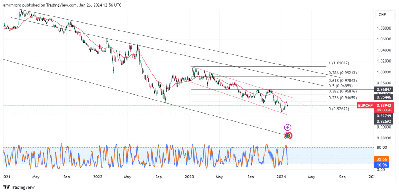 تحليل زوج اليورو مقابل الفرنك السويسري EURCHF