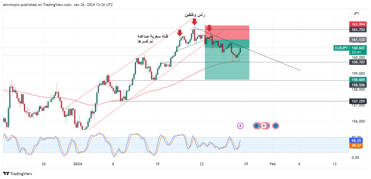 تحليل زوج اليورو مقابل الين الياباني EURJPY