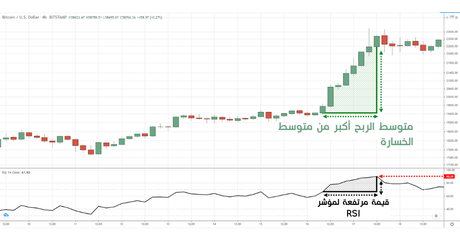 اضغط لتكبير الشارت قيمة مرتفعة لمؤشر RSI