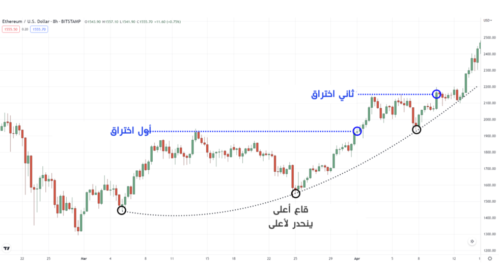 مثال على خط اتجاه منحني