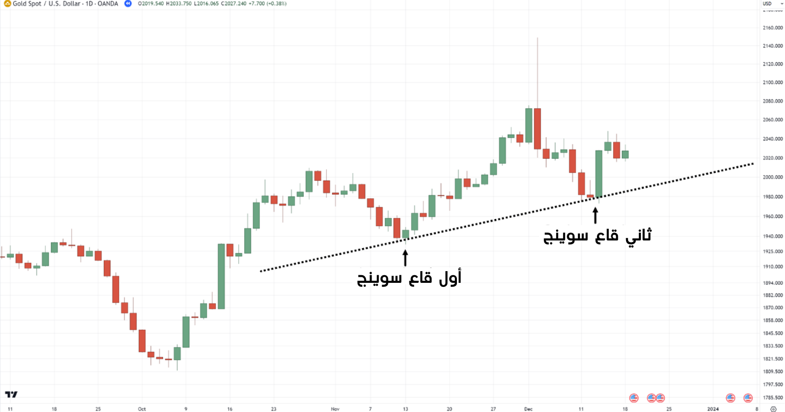 رسم خط الاتجاه على قاعين سوينج