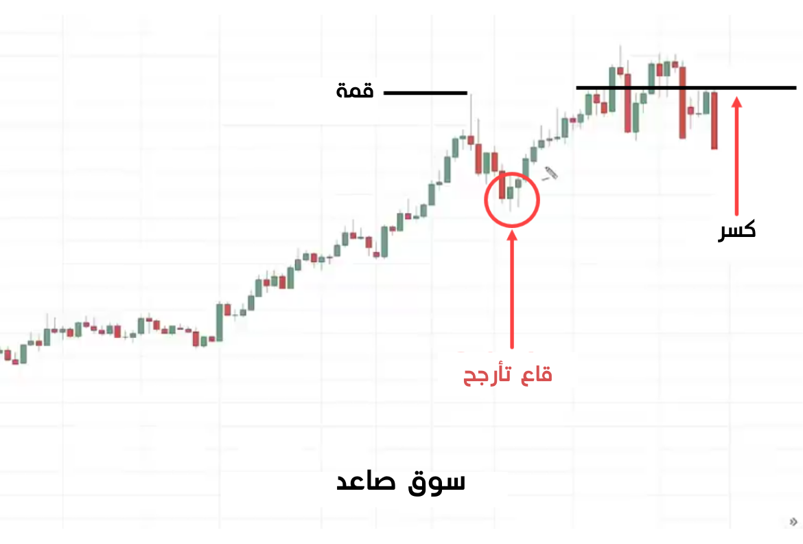 كسر آخر قاع في الاتجاه