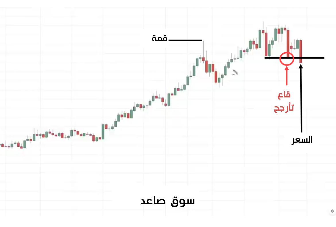 إغلاق اسفل قاع التأرجح على الاتجاه الصاعد