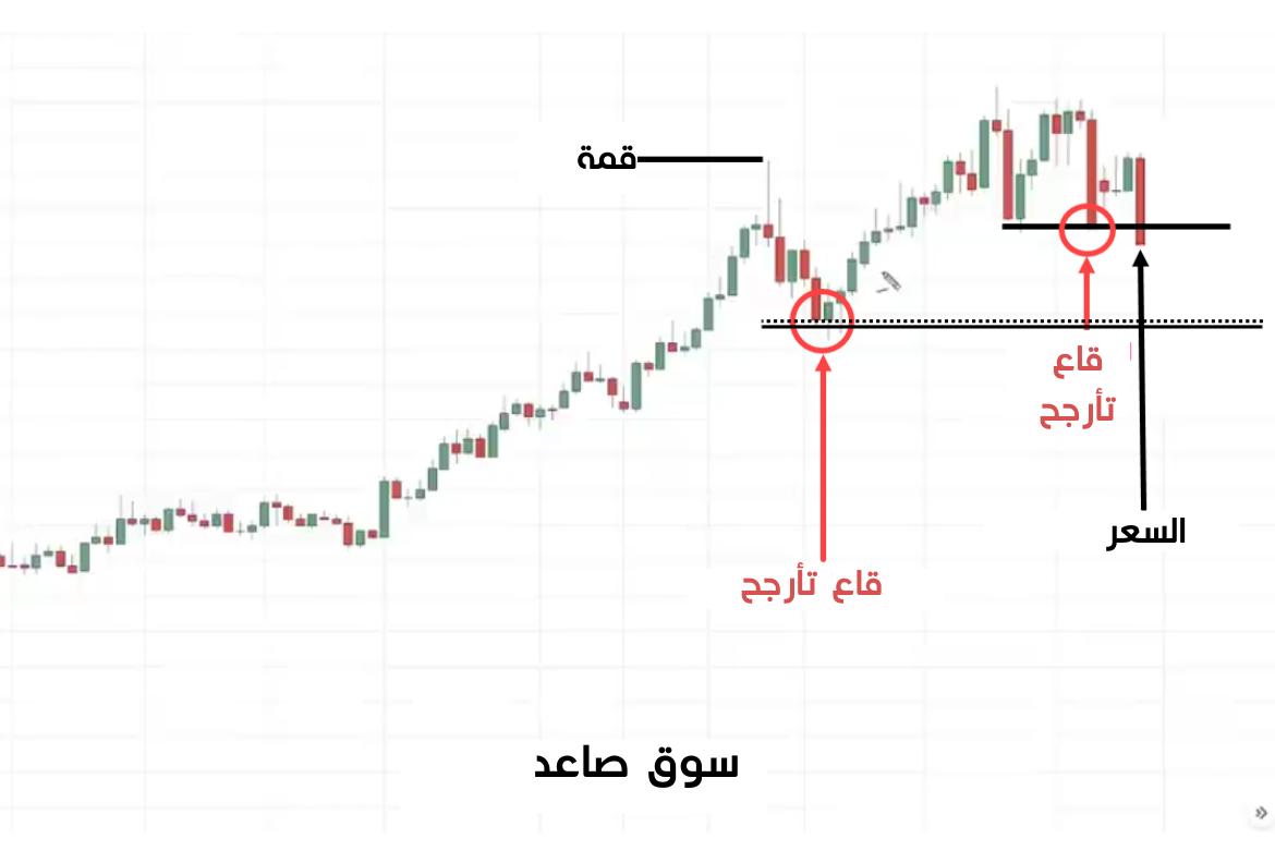 الاتجاه الصاعد مازال فعال