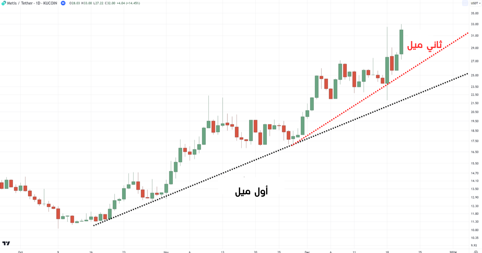 أول وثاني ميل للقيعان على خط الاتجاه