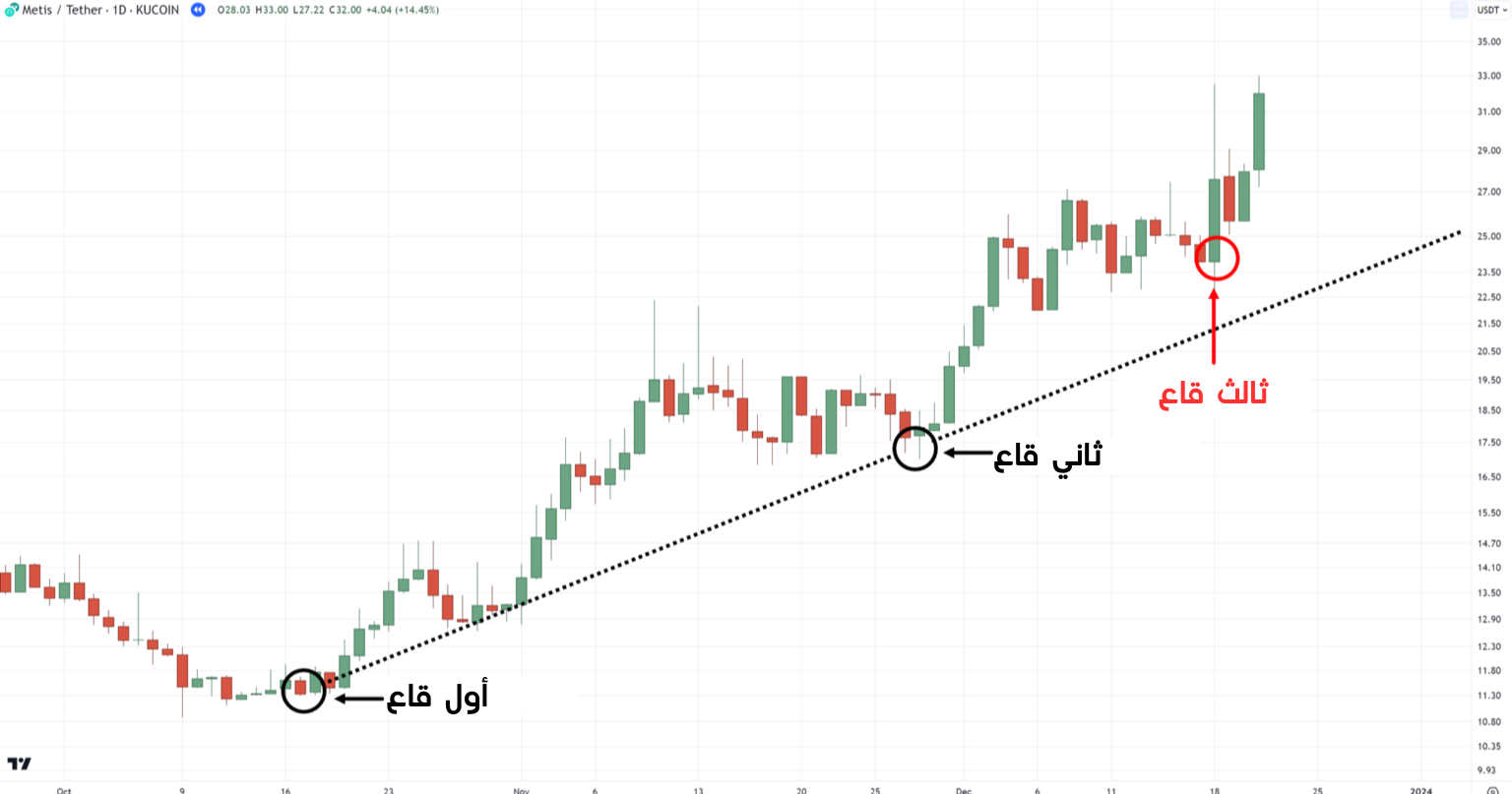 ثالث قاع سوينج فوق خط الاتجاه