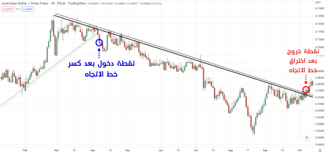 استراتيجية كسر خط الاتجاه