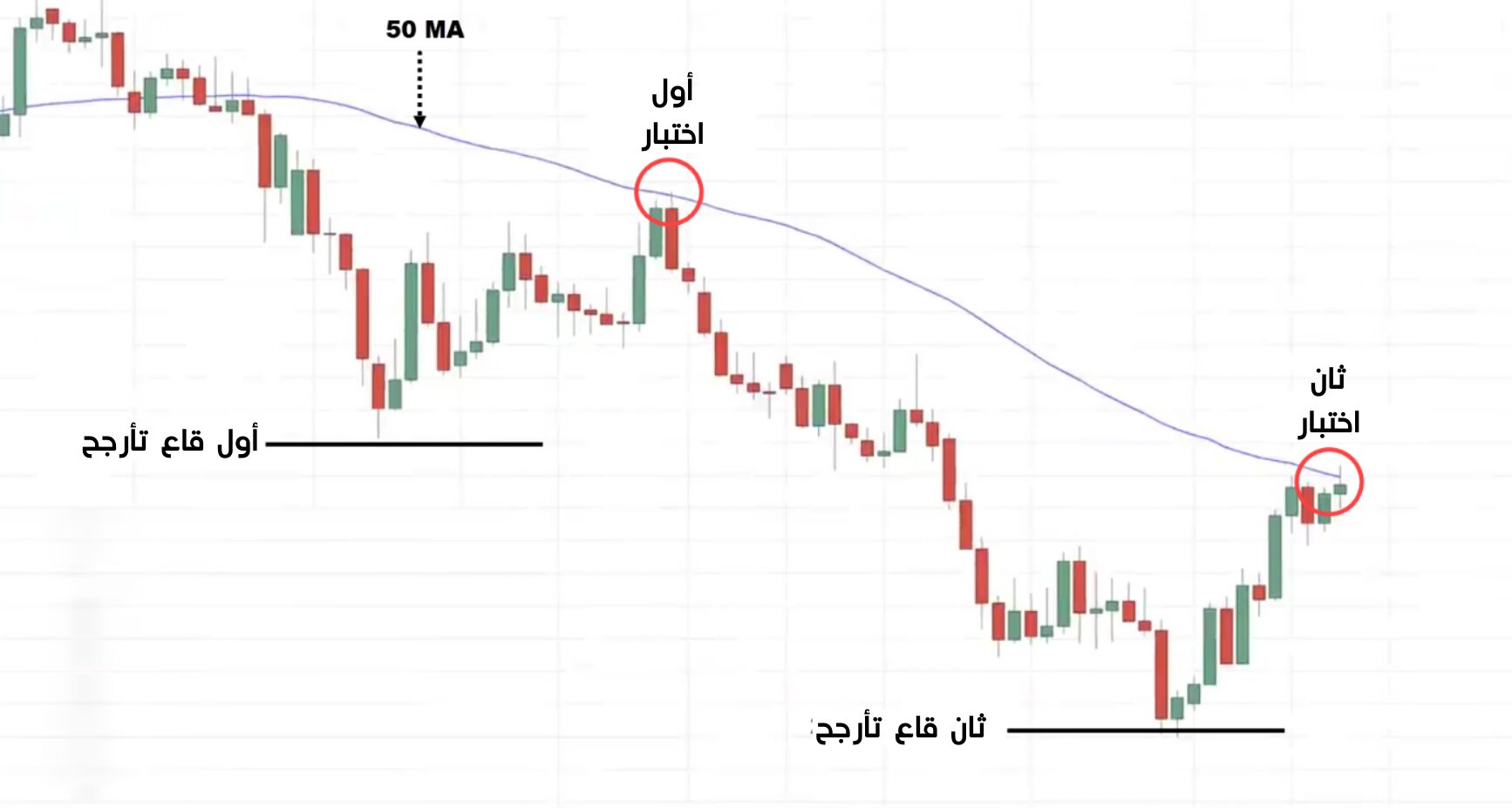 ثاني اختبار للمتوسط المتحرك 50 وكسر القاع