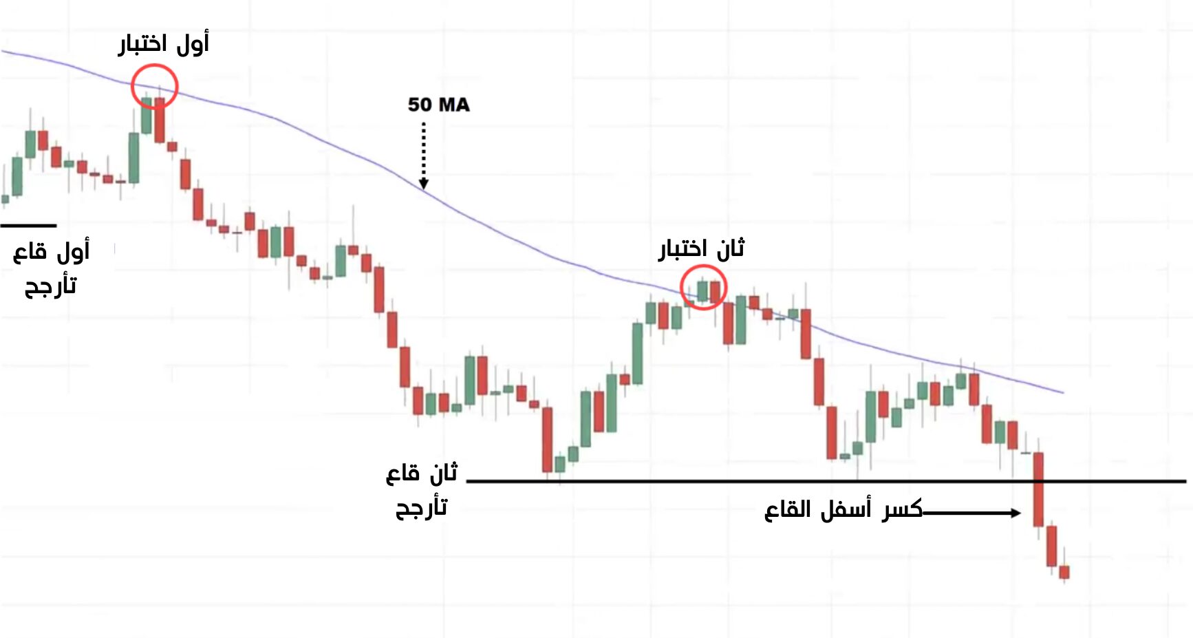 متوسط متحرك 50 - كسر اسفل القاع