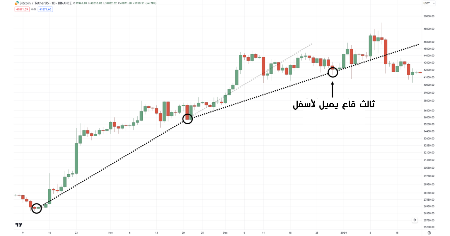 انخفاض قوة الاتجاه