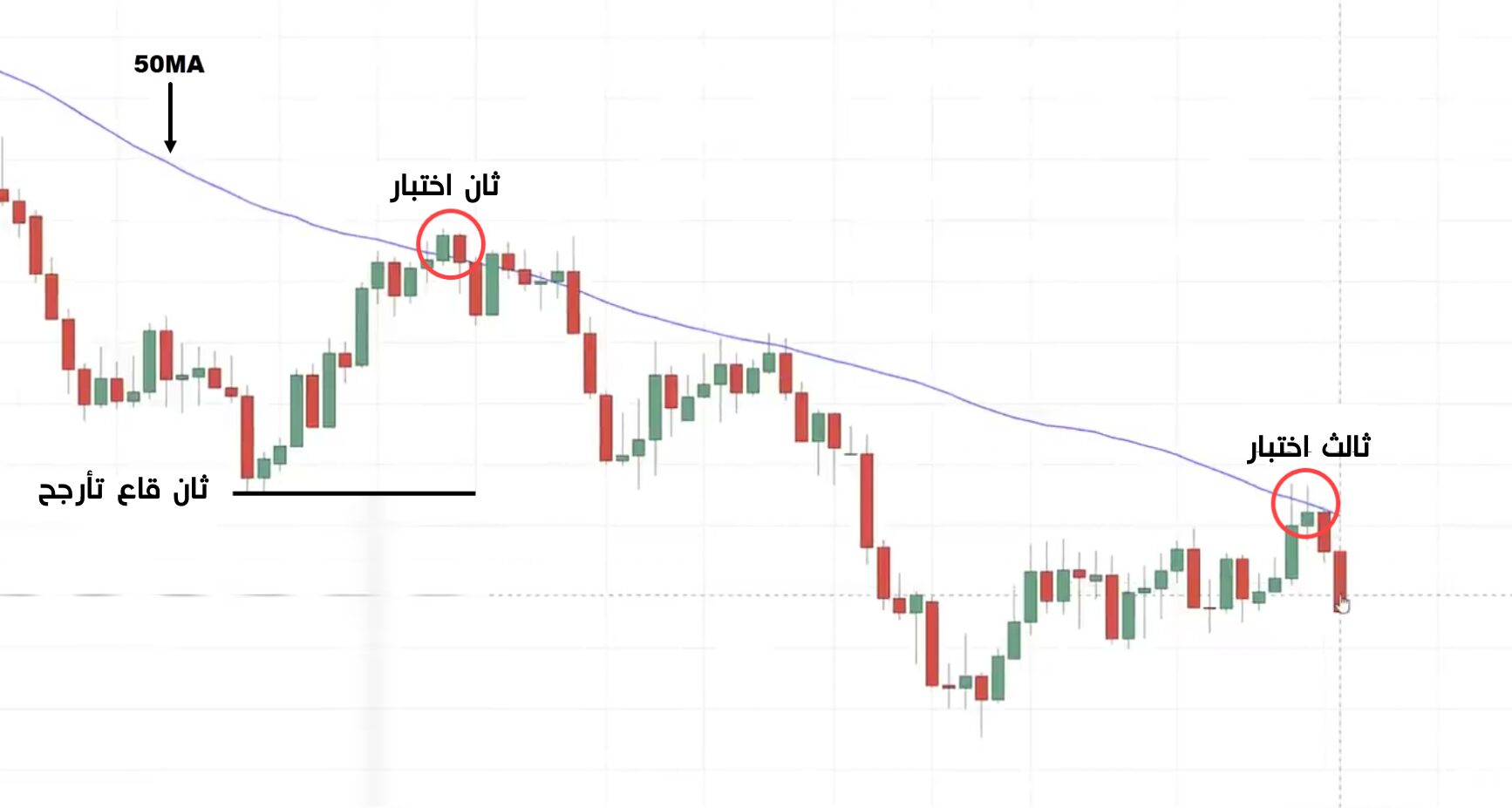 ابحث عن فرصة للدخول عند ثالث اختبار