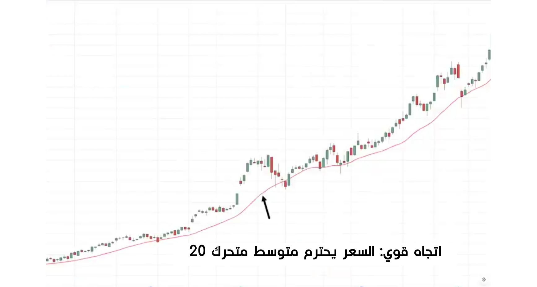 مثال على الاتجاه القوي - متوسط متحرك 20