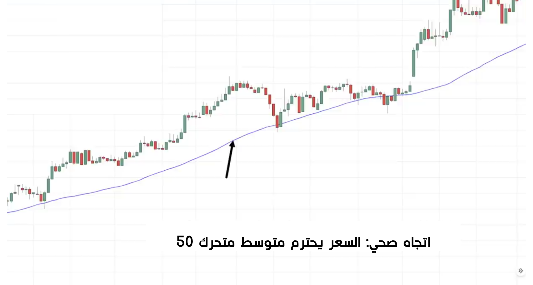  مثال على اتجاه صحي - متوسط متحرك 50