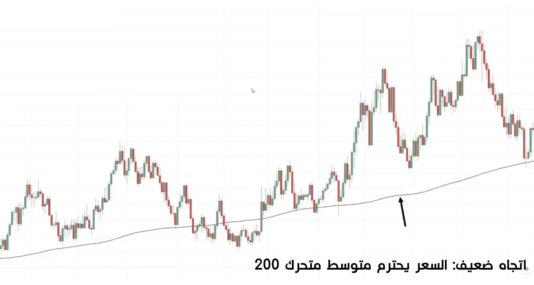  مثال على اتجاه ضعيف- متوسط متحرك 200