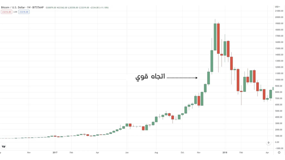 اتجاه قوي