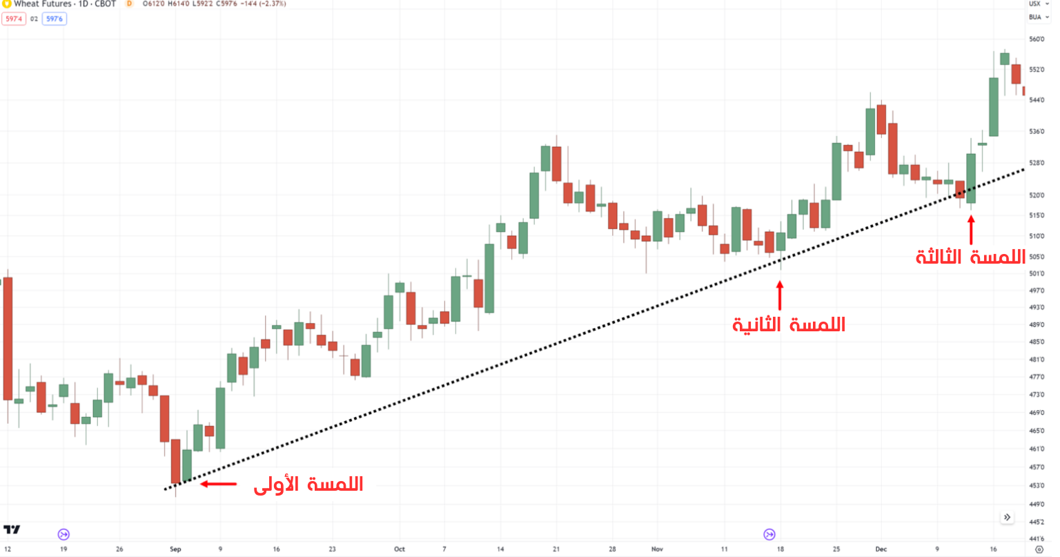 اللمسة الثالثة لخط الاتجاه