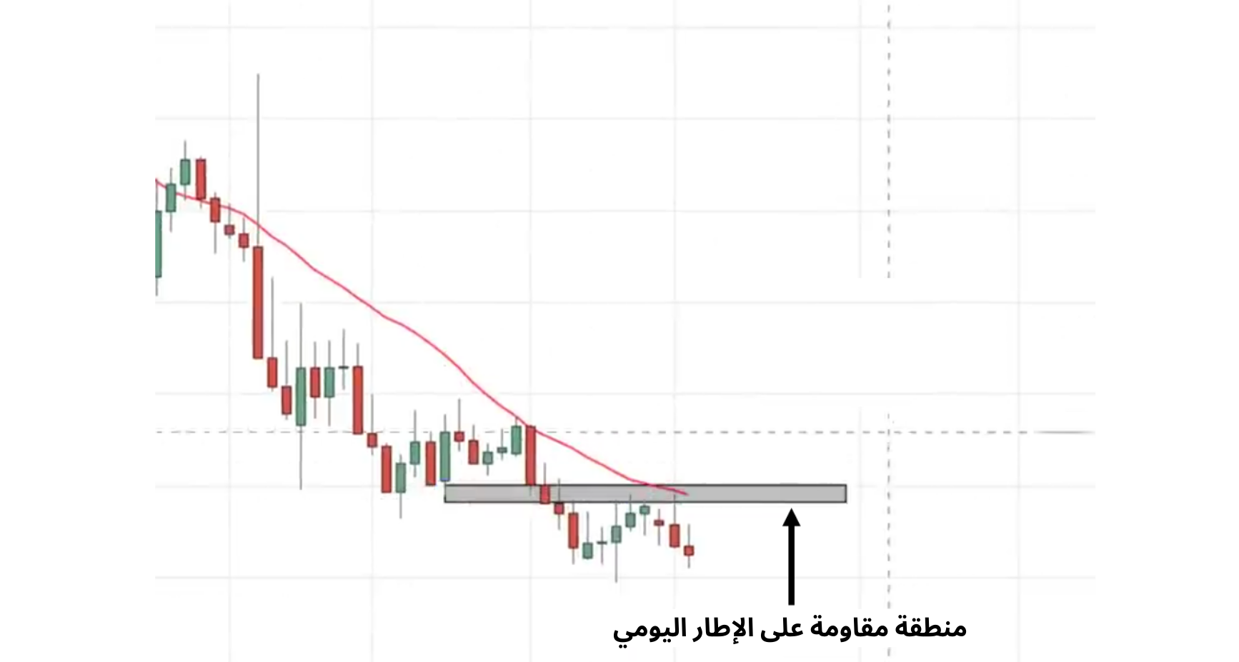  منطقة مقاومة - اتجاه هابط