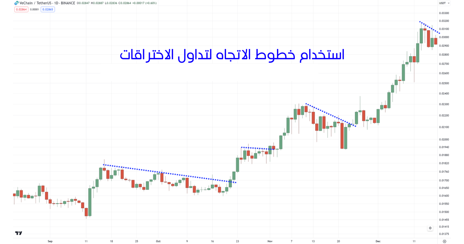 خط اتجاه لتحديد التصحيح