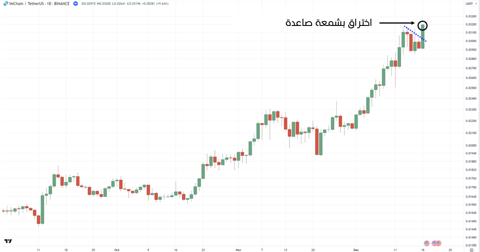 خط اتجاه لتحديد التصحيح 