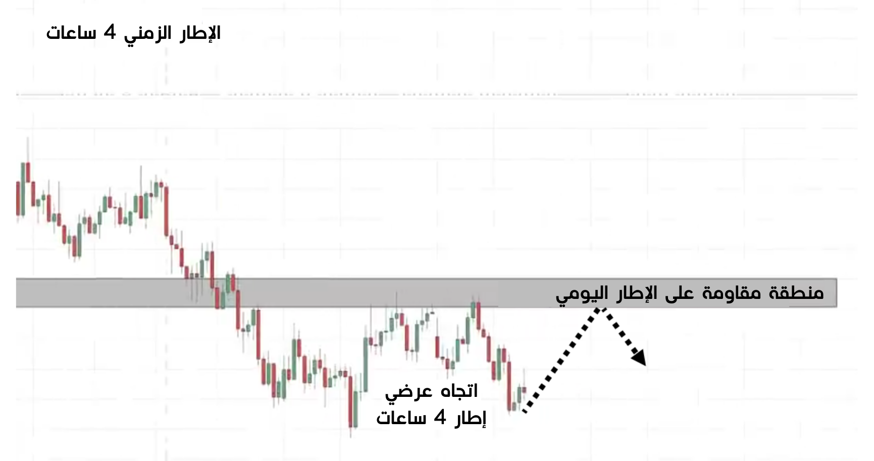 منطقة مقاومة يومية - اتجاه عرضي على ال 4 ساعات