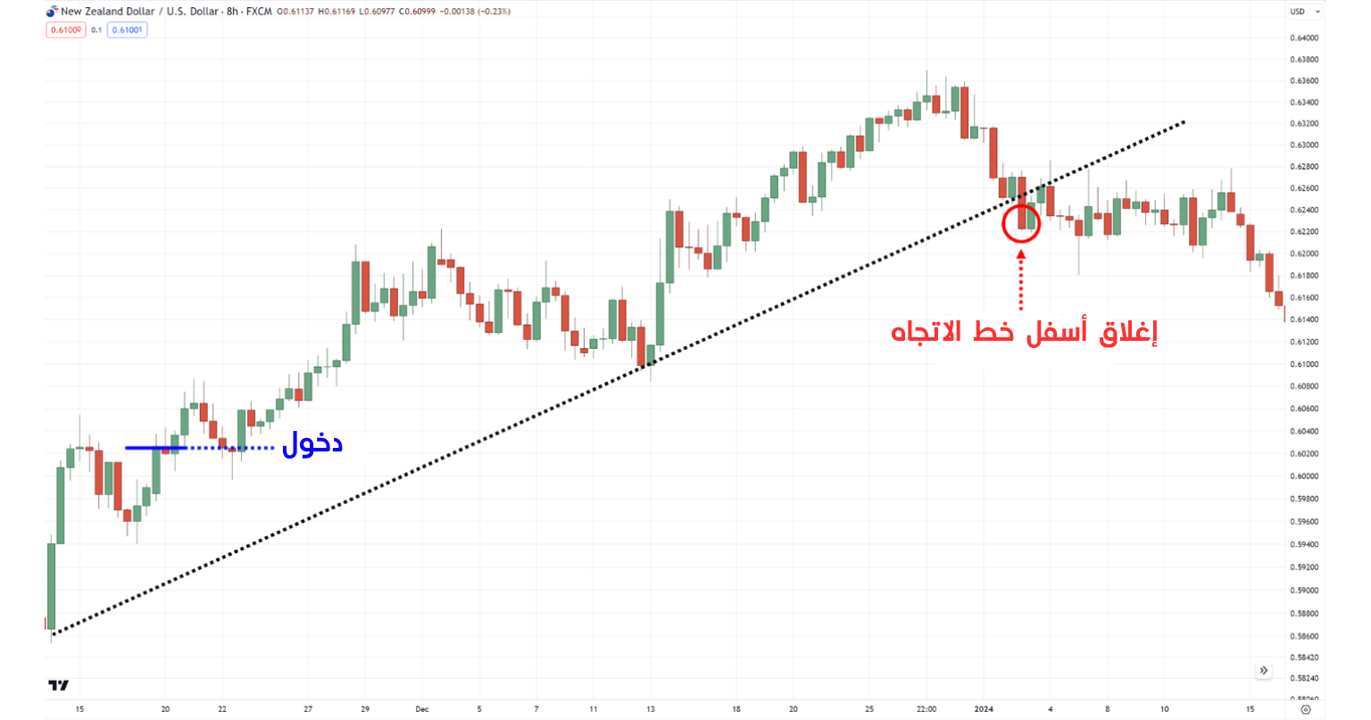 تحريك وقف الخسارة وتأكيد مستوى الخروج