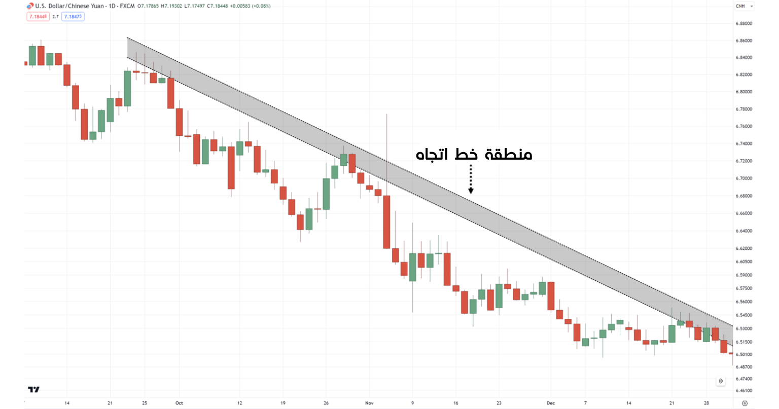 خطوط الاتجاه تعتبر مناطق وليست خطوط