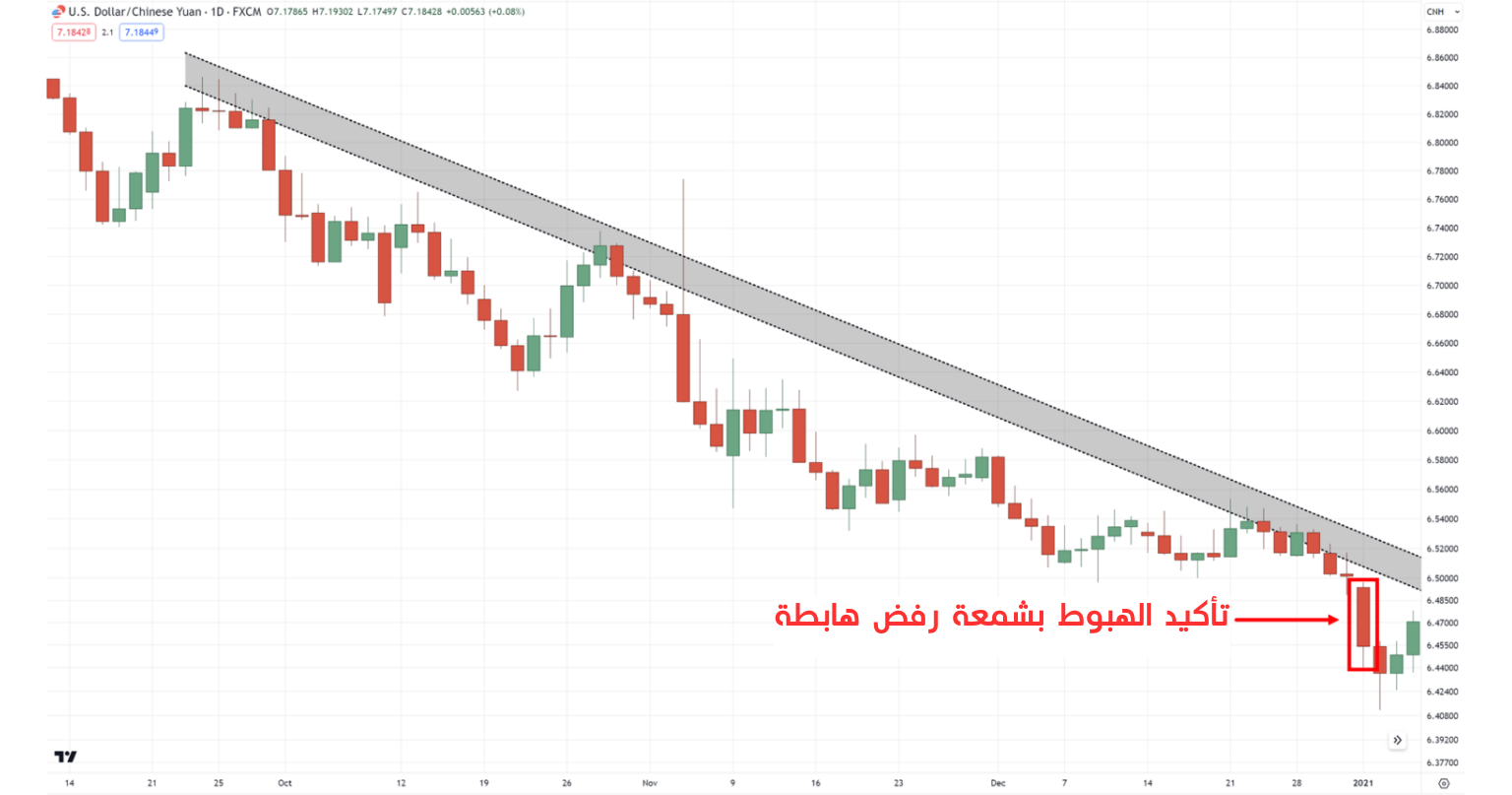 تأكيد الرفض بشمعة هابطة