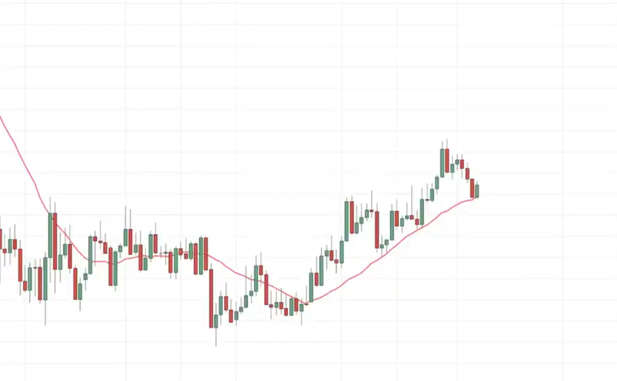 السعر يختبر متوسط متحرك 20