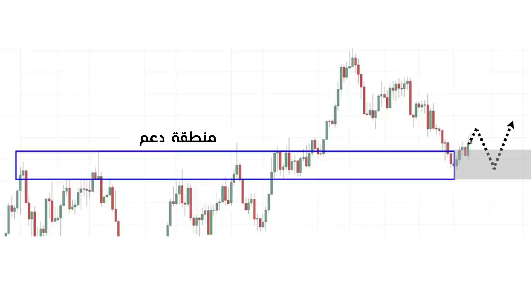 الأرتداد من القاع