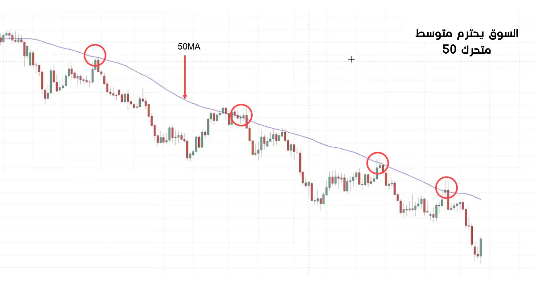السوق يحترم متوسط متحرك 50