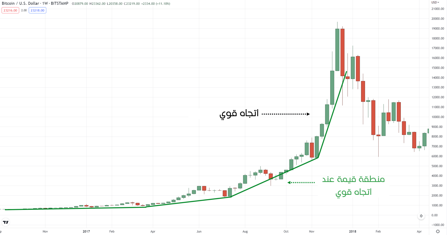 منطقة قيمة لاتجاه قوي