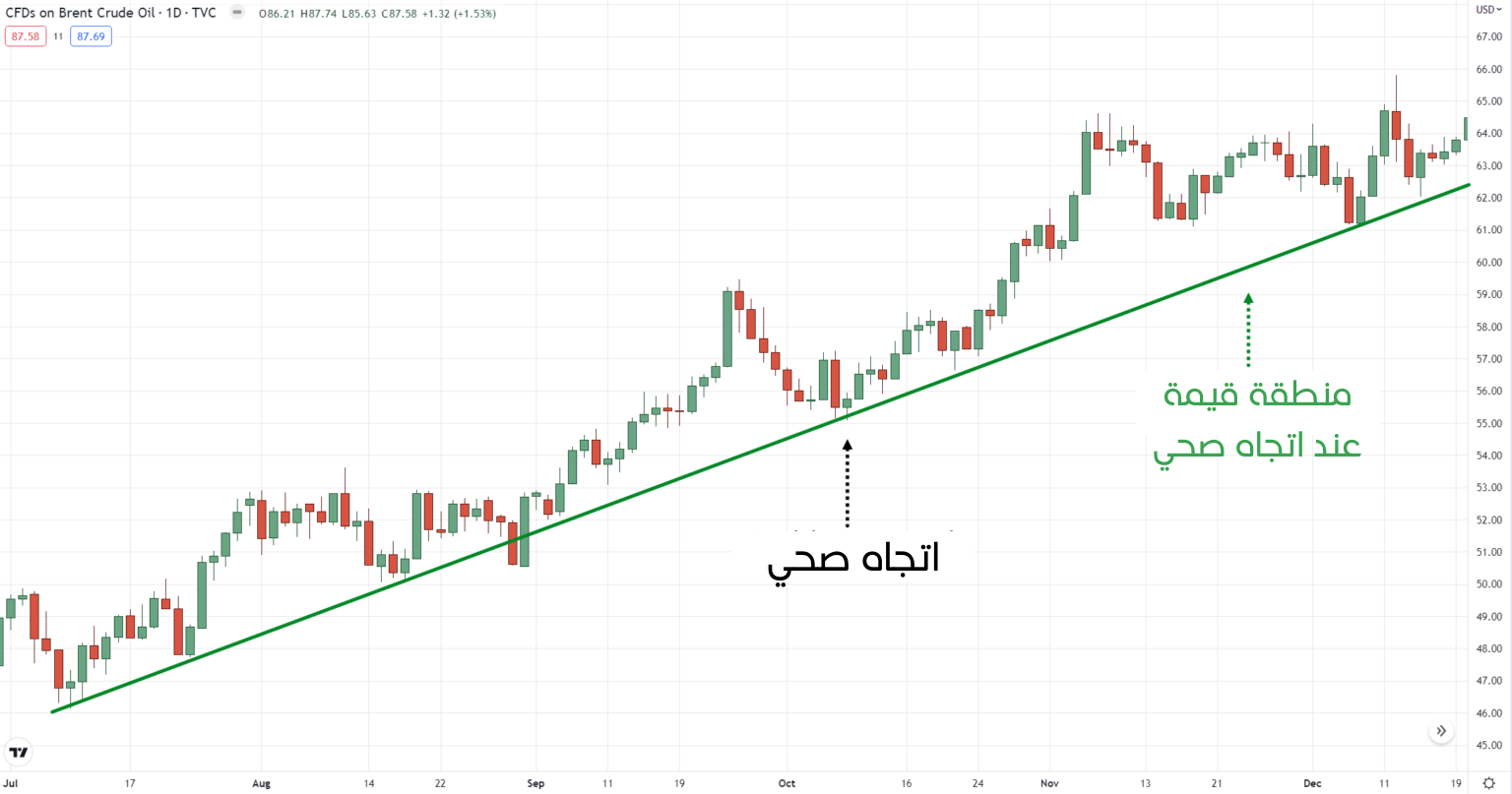 منطقة قيمة لاتجاه صحي