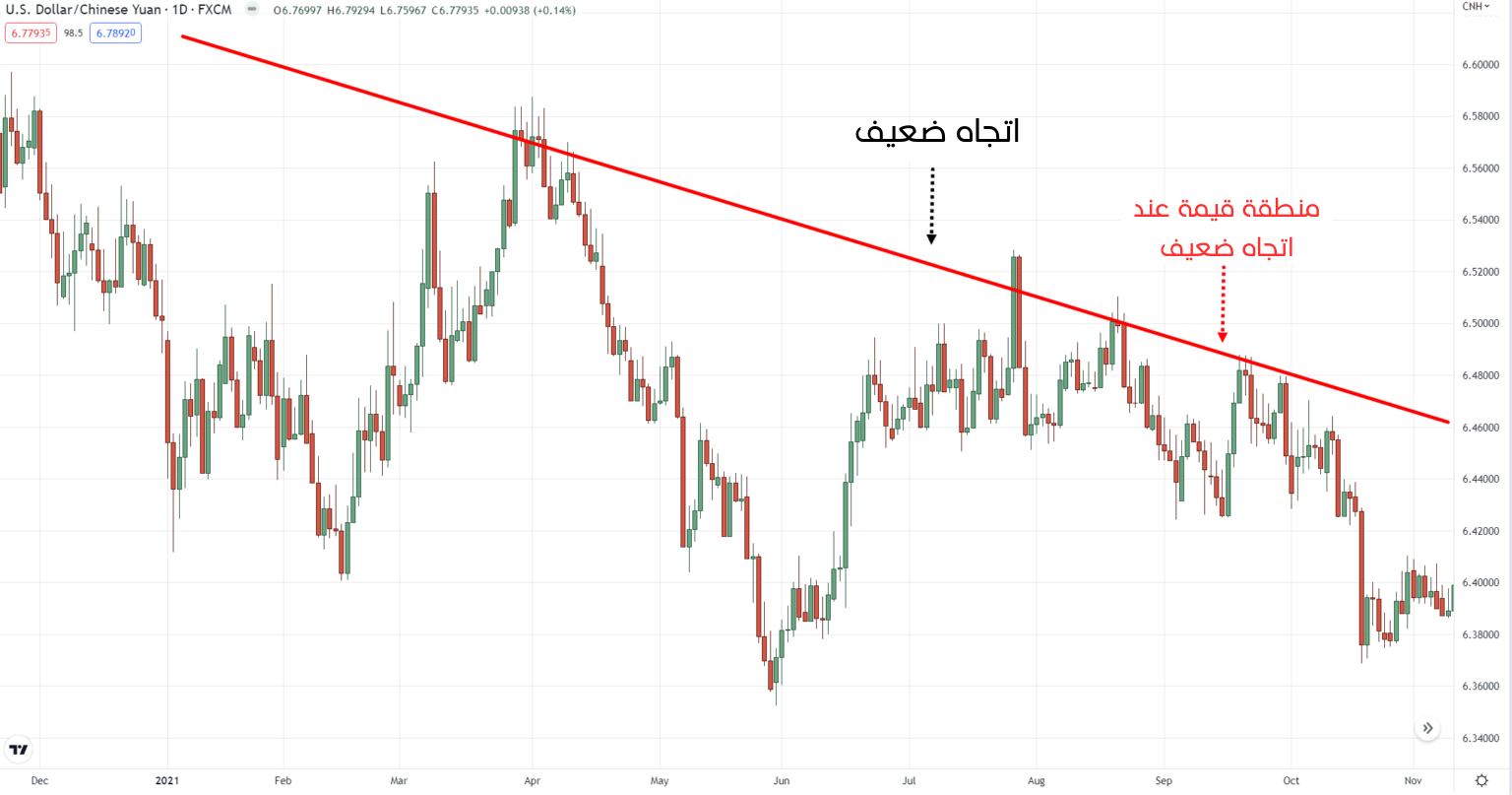 منطقة قيمة لاتجاه ضعيف