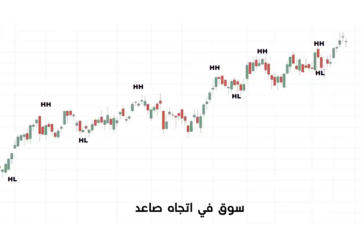 مثال على اتجاه صاعد