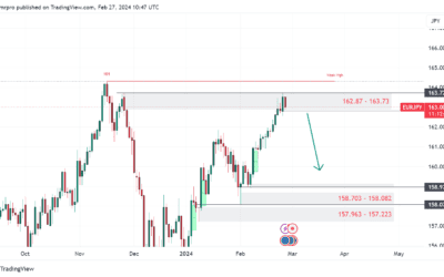 تحليل اليورو ين: نظرة متعمقة على اتجاهات السوق في 27-2-2024