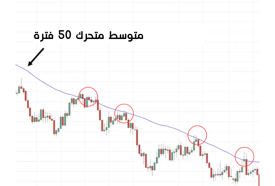 تراجعات عند متوسط متحرك 50 فترة