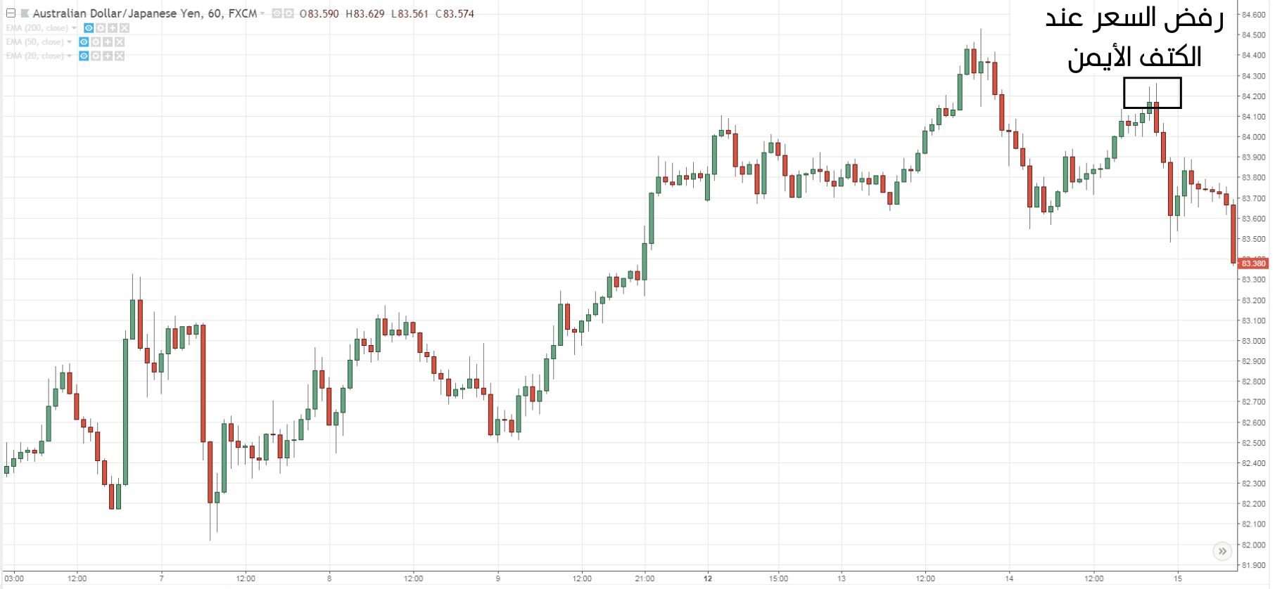 رفض السعر عند الكتف الأيمن