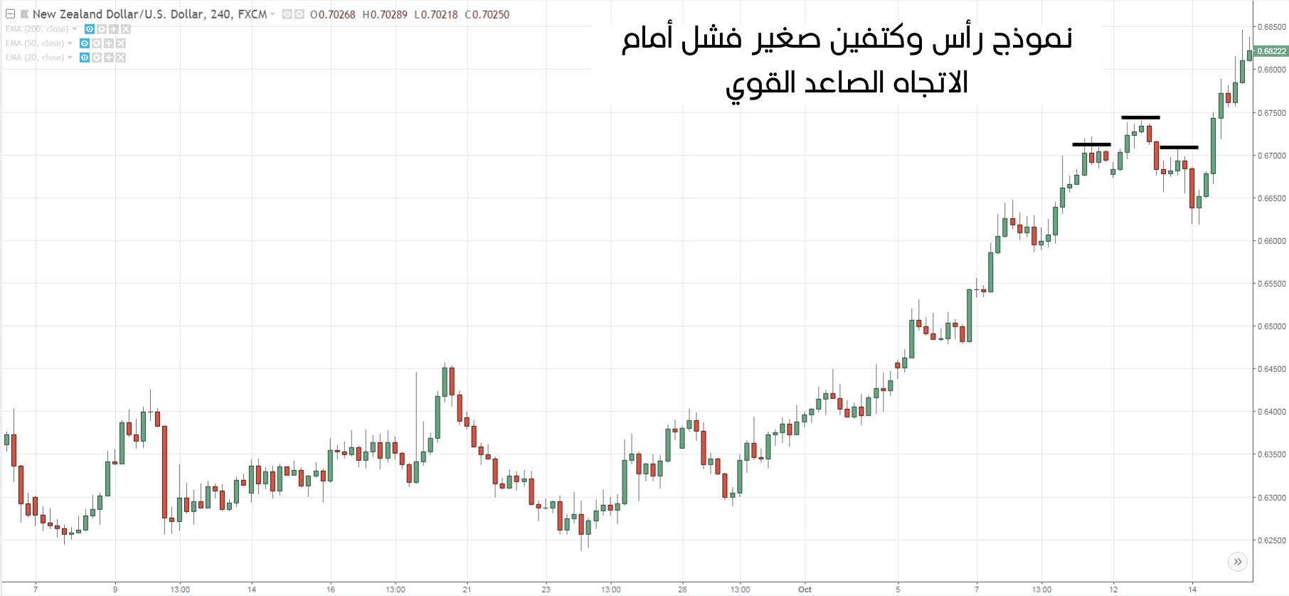 ضد الاتجاه الصاعد القوي