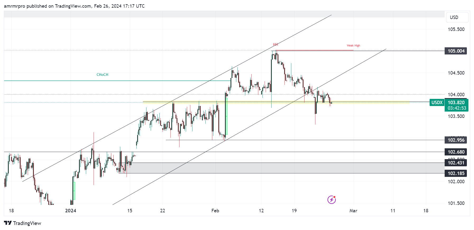 مؤشر الدولار الأمريكيDXY