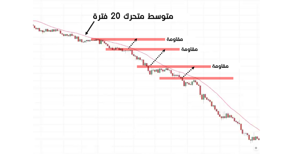 موسط متحرك 20 - مقاومة - اتجاه قوي