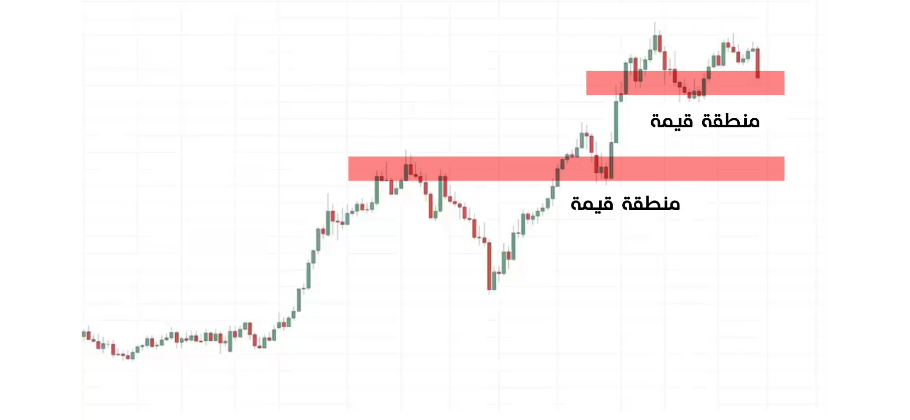 منطقة قيمة - هيكل السوق