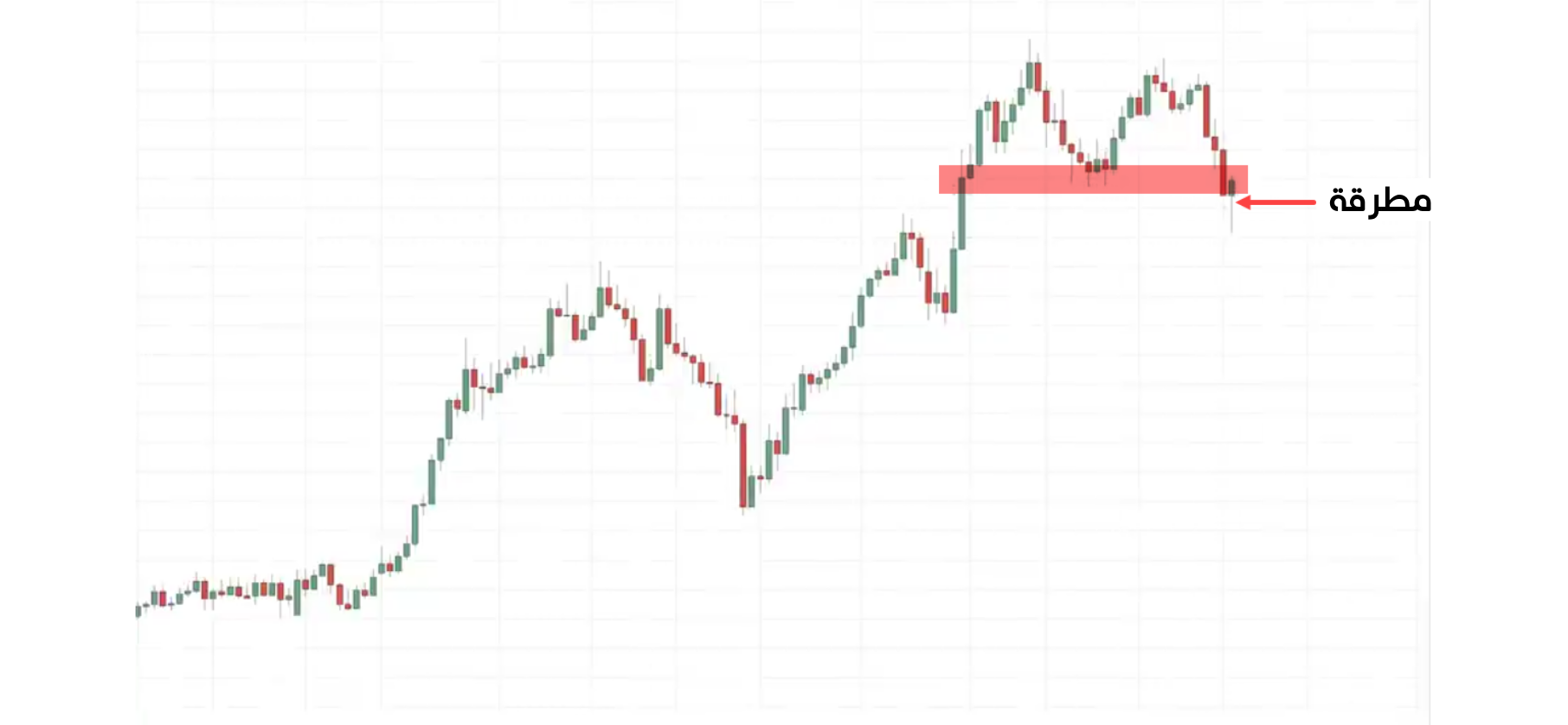 رفض السعر عند منطقة القيمة