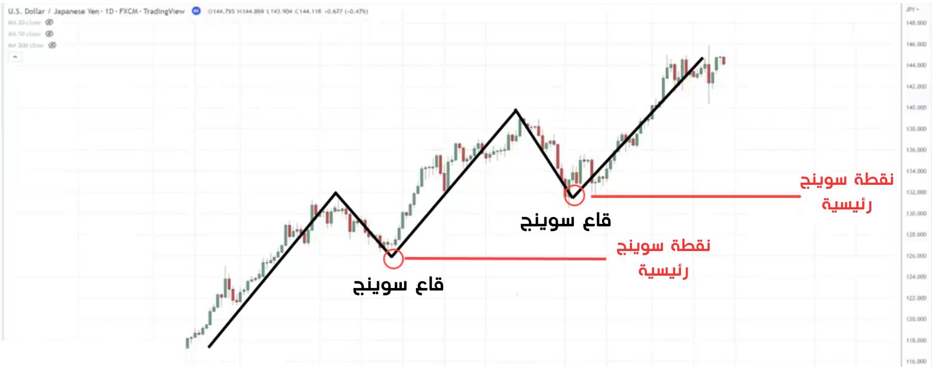 نقاط تأرجح سوينج رئيسية على الاتجاه الصاعد