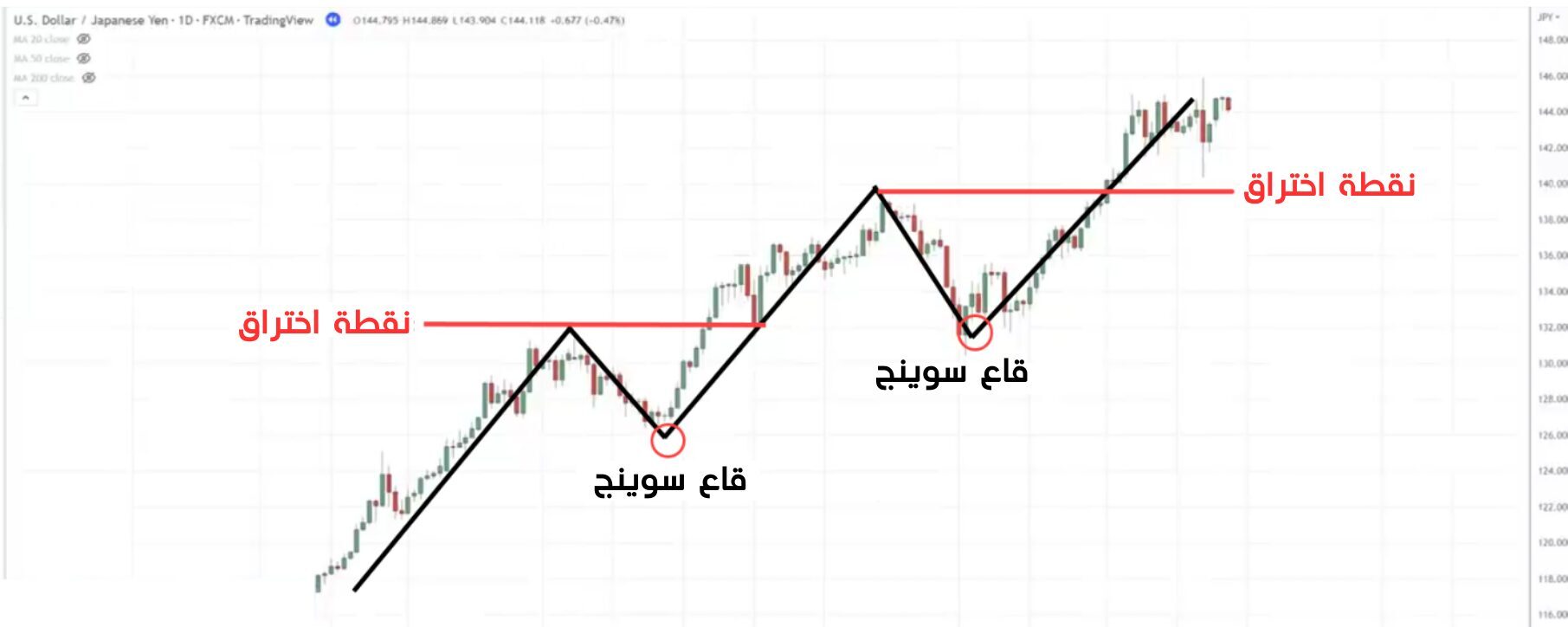 اختراق القمم على الاتجاه