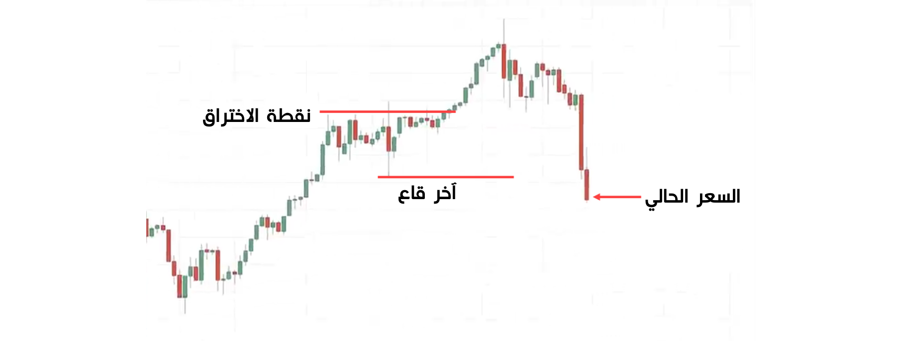 كسر وانعكاس الاتجاه أسفل آخر قاع