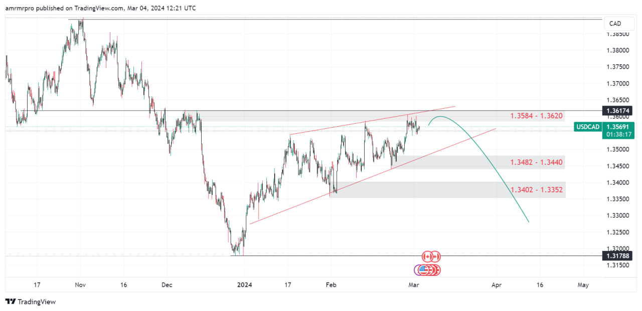 تحليل الدولار كندي 4-3-2024