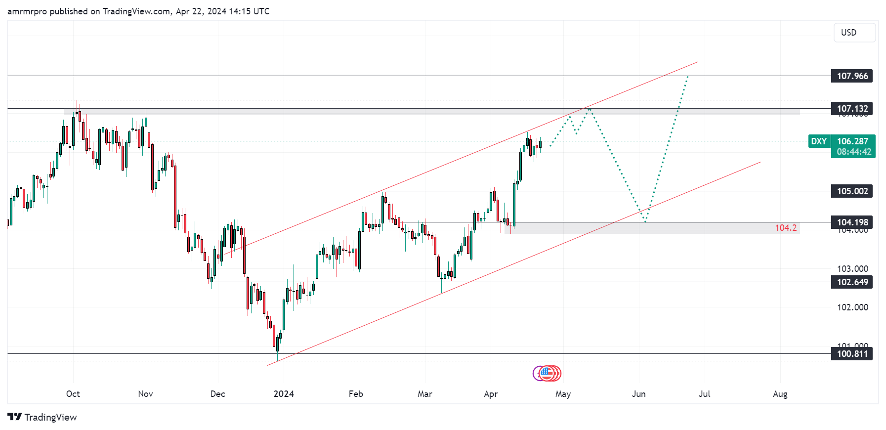 تحليل فني مؤشر الدولار الأمريكي DXY في 22-4-2024