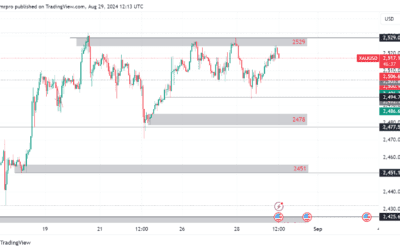 فرصة بيع الذهب: تحليل فني وتوقعات الأسعار
